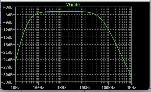 Audio balancing mixer frequency response graph 45Hz to 47KHz